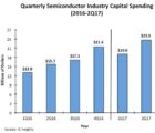 Les investissements des fabricants de semiconducteurs ont bondi de 48% Invest-230817
