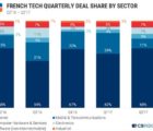 Les entreprises de la French Tech pourraient lever 4 milliards cette année Repart-310817