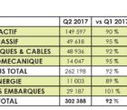 Le marché français de la distribution a progressé de 2% au 2e trimestre SPDEI-220717