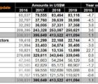 La profession relève à 17% la croissance du marché des semiconducteurs pour 2017 WSTS-190817