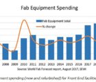 55 milliards de dépenses dans les usines de semiconducteurs en 2017 Fab-180917