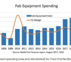 55 milliards de dépenses dans les usines de semiconducteurs en 2017 Fab-180917