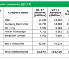 Intel est resté devant Samsung au 2e trimestre IHS-120917