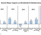 Marché des circuits intégrés en 2017 : +9% hors mémoires, +22% avec ! IC-Insights-191017