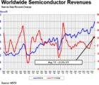 Le marché européen des semiconducteurs garde une avance de 17,2% sur 2016 WSTS-0310