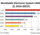 L’automobile fait toujours la course en tête de la croissance en électronique Autosights-091117