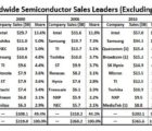 Samsung détrône Intel pour 4,6 milliards de dollars en 2017 ICinsights-201117