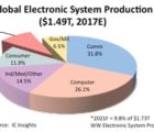 L’automobile fait toujours la course en tête de la croissance en électronique Insystem-091117
