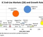 L’automobile et l’IoT en tête de la croissance du marché des puces de 2017 à 2021 IC-insights-071217