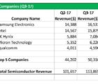 La consommation de puces a crû de 12% en trois mois IHS-011217