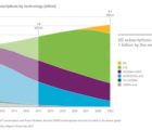 De 1 à 1,5 milliard d’abonnements 5G entre 2023 et 2025 RGericsson-061217