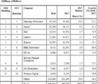 Toujours pas d’Européen parmi les 10 premiers acheteurs mondiaux Gartner-260118