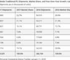 Le marché des PC semble avoir touché le fond IDC-150118