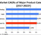Les ventes de circuits intégrés devraient croître de 8% en 2018 Insights-170118
