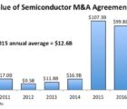 Semiconducteurs : peu d’acquisitions d’envergure en 2017… dans l’attente de 2018 MA2017-220118