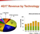 TSMC prévoit d’investir jusqu’à 11 milliards de dollars en 2018 TSMC-180118