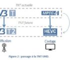 La modernisation de la TNT est programmée pour 2024 HEVC-260218