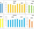 Chiffre d’affaires en hausse de 9% pour la distribution française en 2017 SPDEI2-200218
