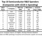 Plus aucun Européen dans le Top10 de la R&D en semiconducteurs Top10R&D-190218