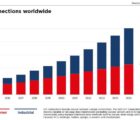 Horizon 2025 : 1,2 milliard de connexions mobiles en 5G ; 25 milliards de connexions IoT IoT-GSMA-010318