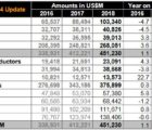 Marché des semiconducteurs : la profession table sur une croissance de 9,5% en 2018 wsts-030318