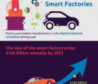 Les usines intelligentes pourraient faire gagner 160 milliards de dollars par an à l’industrie automobile Capgemini-300418