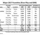 Prestations de fonderie : TSMC reste sans rival Fonderie-260418