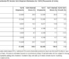 Les pénuries de composants pèsent sur le prix des PC Gartner-170418