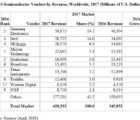 Marché des semiconducteurs hors mémoires : +9,3%, à 290 milliards de dollars en 2017 Gartner-240418