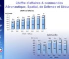 Commandes supérieures au chiffre d’affaires pour l’industrie française aéronautique et spatiale Gifas-160418