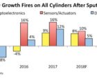 Hausse record depuis 2010 pour les ventes en optoélectronique, capteurs/actionneurs et discrets O-S-D-030418