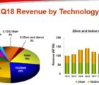 TSMC prévoit un nouveau recul d’activité au 2e trimestre TSMC-190418