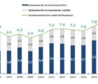 9,6 milliards d’euros pour les investissements des opérateurs télécoms en 2017 Invest-220518