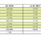 Le marché français de la distribution poursuit sa dynamique de croissance Q1SPDEI-180518