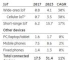 Ericsson double à 3,5 milliards sa prévision de connexions IoT cellulaires d’ici 2023 Connerct-130618