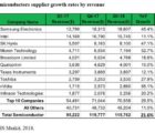 Micron, Infineon et Toshiba en tête de la croissance au 1e trimestre IHS-270618