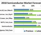 Marché des semiconducteurs : les prévisions repartent à la hausse IntelligenceSC-180618