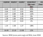 Equipements pour SC : investissement record au 1er trimestre SEMI-110618