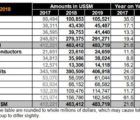 Mémoires, circuits analogiques et discrets tireront une croissance de 12,4% en semiconducteurs en 2018 WSTS-0706
