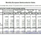 Les ventes de semiconducteurs en Europe ont progressé de 5,7% depuis le début de l’année Esia-040718