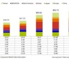 Equipements pour SC : la Chine deuxième marché mondial en 2018, premier en 2019 ! Semi-100718