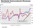 14e mois de hausse de plus de 20% pour ventes des semiconducteurs WSTS-030718