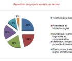 Les 20 ans du concours i-Lab : 64 lauréats dont 14 Grands Prix récompensés en 2018 repartI-labs