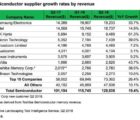 Nvidia, STMicroelectronics et Infineon en tête de la croissance en semiconducteurs hors mémoires IHS-Markit-240818