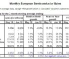 Le marché mondial des semiconducteurs a bondi de 20,4% au premier semestre WSTS-210818