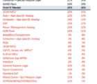 7 familles de circuits intégrés sur 33 devraient croitre de plus de 16% cette année ICfocrecast-190918