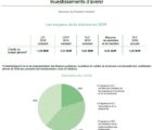 Budget 2019 : des efforts pour la Défense, la recherche et l’innovation PIA-240918