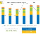 Le marché français de la distribution a reculé de 2% au 2e trimestre SPDEI-040918