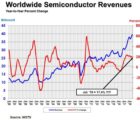 L’industrie des semiconducteurs enregistre le meilleur mois de juillet de son histoire WSTS-050918