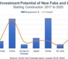 78 nouvelles unités de production de semiconducteurs seront mises en chantier d’ici 2020 fabs-180918